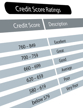 credit score rating